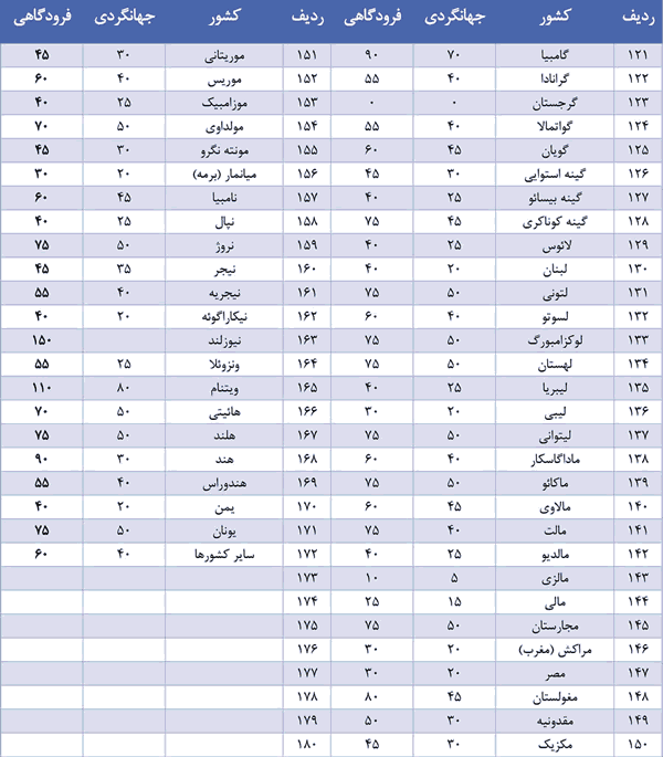 قیمت ویزاهای ایران