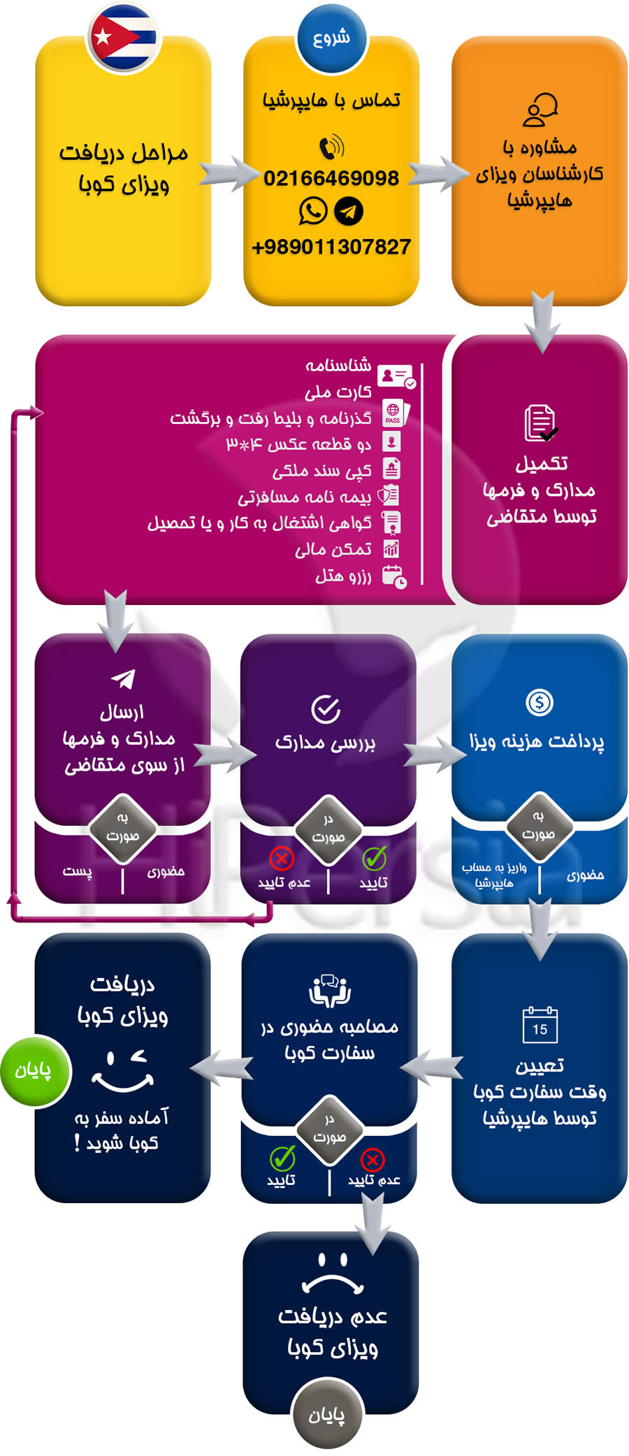 ویزای کوبا