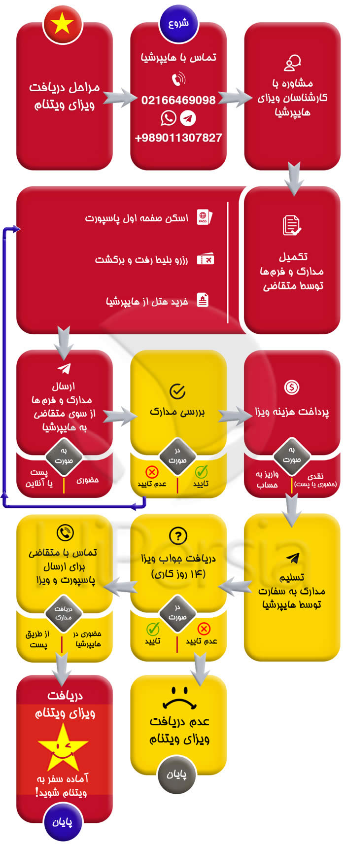 ویزای ویتنام